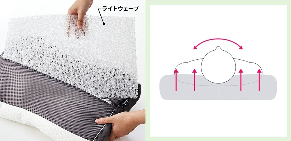ライトウェーブが頭をやさしく持ち上げる仕組み.jpg